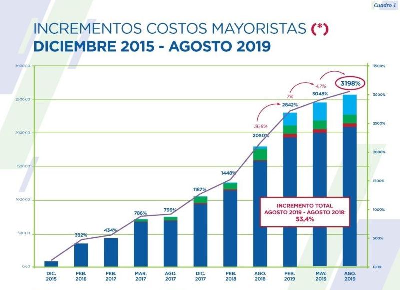 Energía eléctrica: el nuevo aumento de Nación impactará con fuerza en las familias chaqueñas